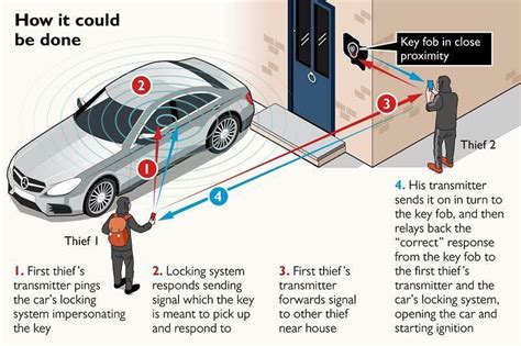 rfid reader car theft|keyless car theft scam.